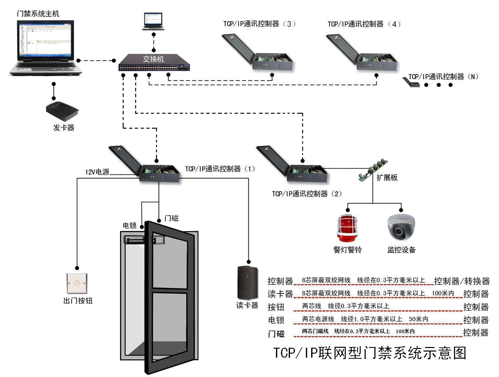 智能聯(lián)網(wǎng)門禁控制系統(tǒng)示意圖