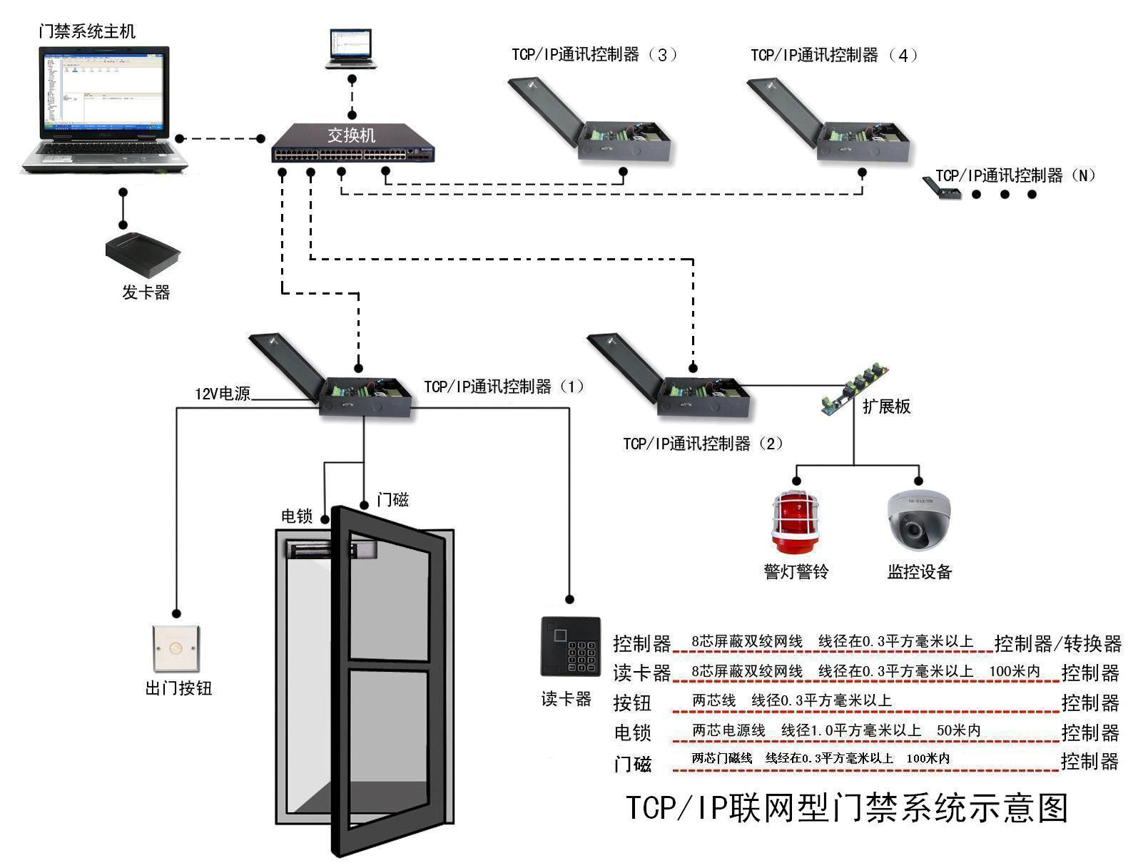 用智能門禁監(jiān)控刷卡系統(tǒng)，增強安全保障